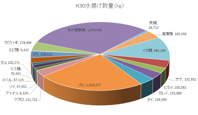 H30数量グラフkaku 平成30年度水揚げ数量