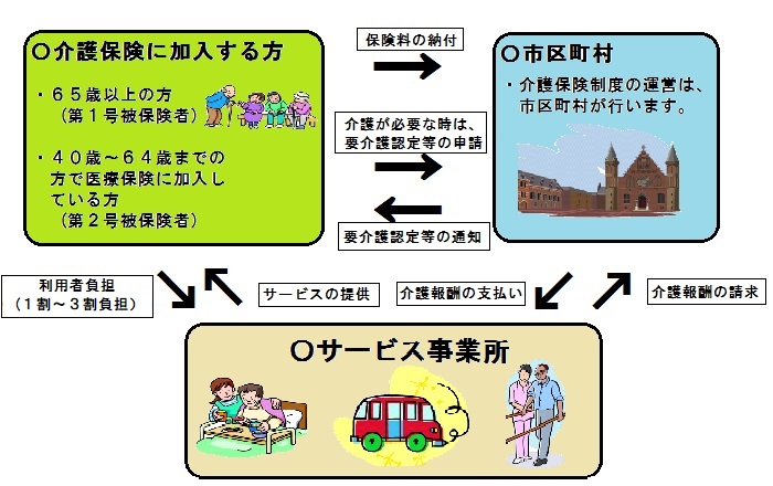 介護保険のしくみ