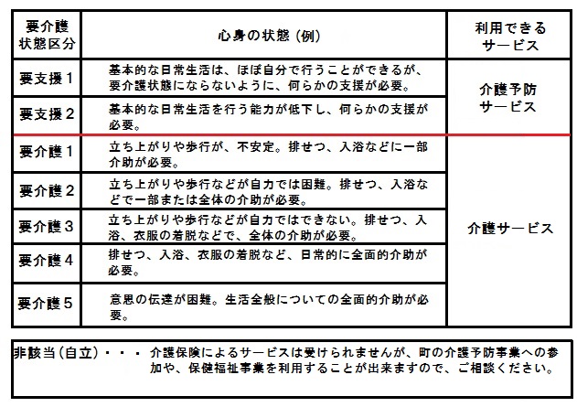 要介護状態区分