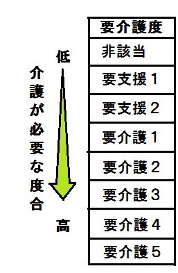 介護が必要な度合い（要介護度）