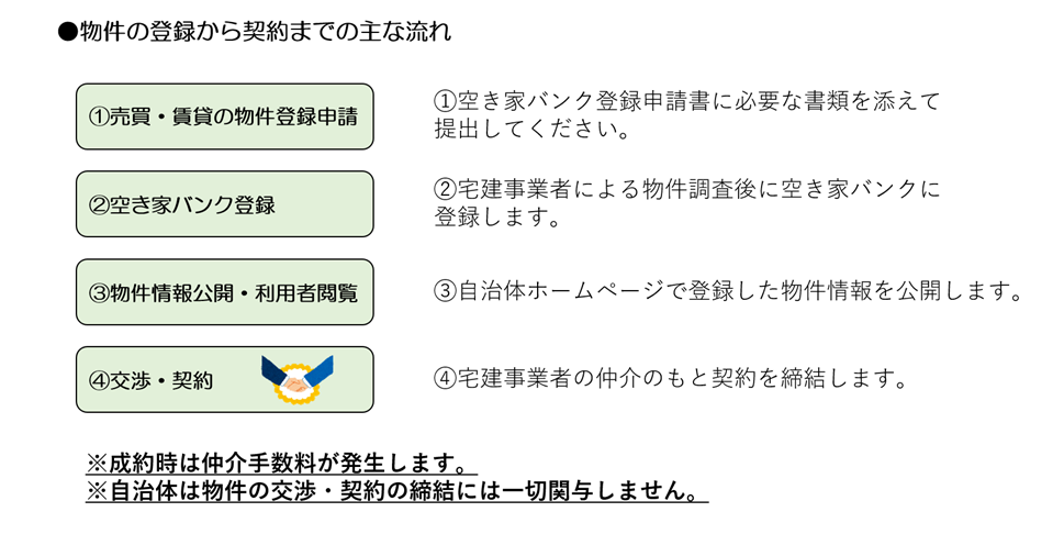登録手続き(流れ) 登録手続き(流れ)