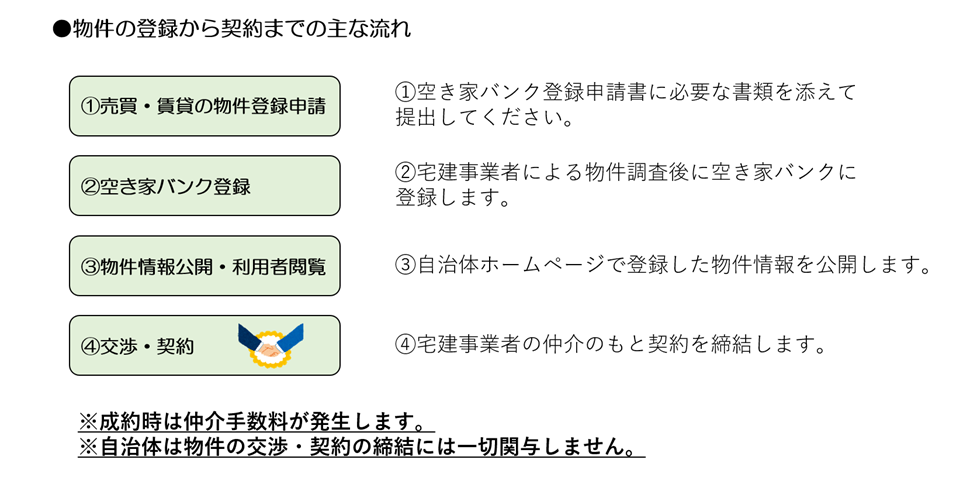 登録手続き（流れ）