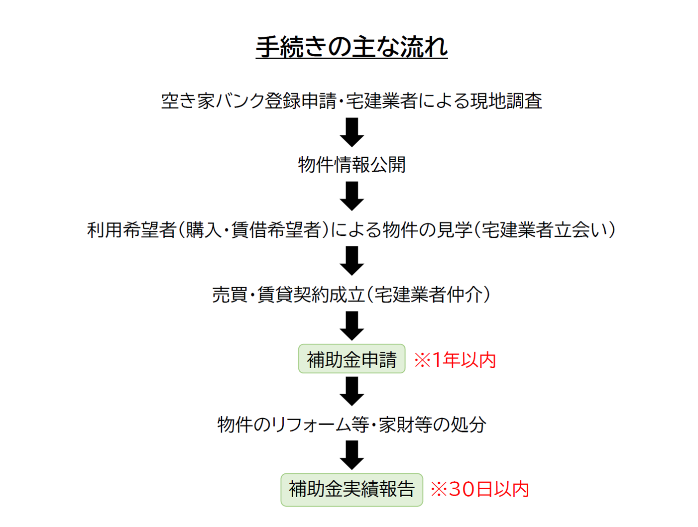手続きの主な流れ 手続きの主な流れ